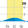 Tide chart for Manilla, Barataria Bay, Louisiana on 2025/04/28