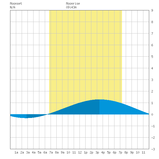 Tide chart for Manilla, Barataria Bay on 2025/04/02