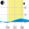 Tide chart for Manilla, Barataria Bay, Louisiana on 2025/04/4