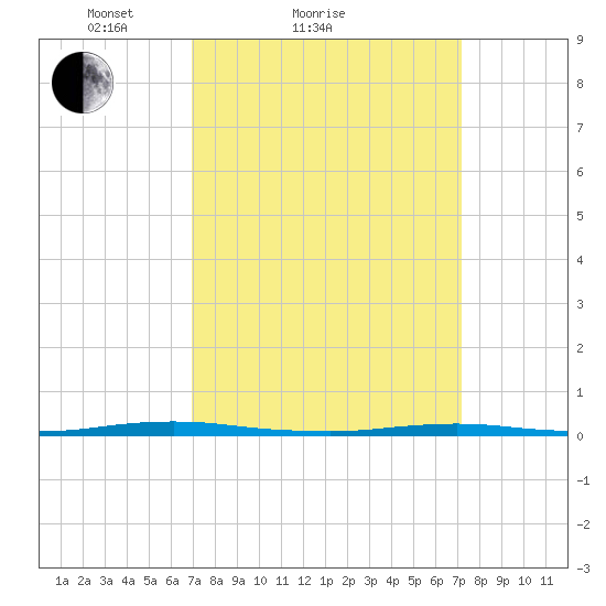 Tide Chart for 2021/03/21