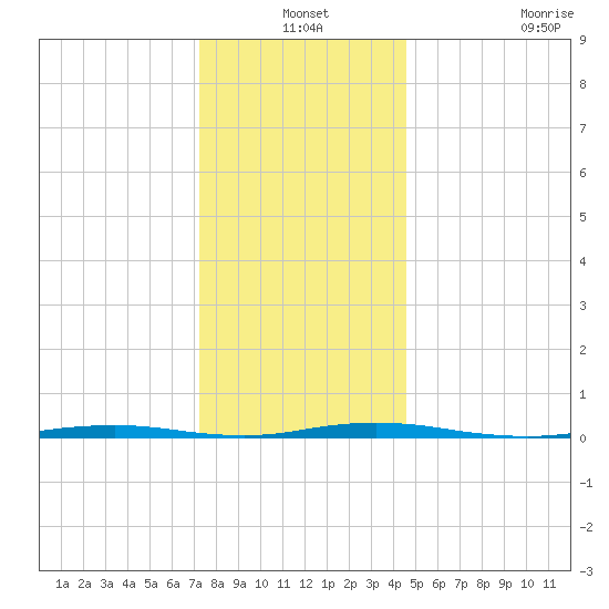 Tide Chart for 2021/12/24