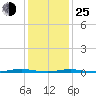 Tide chart for Mantoloking, Barnegat Bay, New Jersey on 2022/01/25
