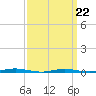 Tide chart for Mantoloking, Barnegat Bay, New Jersey on 2022/03/22