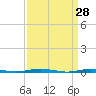 Tide chart for Mantoloking, Barnegat Bay, New Jersey on 2022/03/28