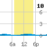 Tide chart for Mantoloking, Barnegat Bay, New Jersey on 2023/01/10
