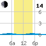 Tide chart for Mantoloking, Barnegat Bay, New Jersey on 2023/01/14