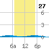 Tide chart for Mantoloking, Barnegat Bay, New Jersey on 2023/01/27
