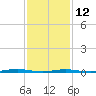 Tide chart for Mantoloking, Barnegat Bay, New Jersey on 2023/02/12