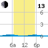 Tide chart for Mantoloking, Barnegat Bay, New Jersey on 2023/02/13