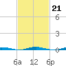 Tide chart for Mantoloking, Barnegat Bay, New Jersey on 2023/02/21