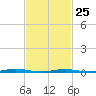 Tide chart for Mantoloking, Barnegat Bay, New Jersey on 2023/02/25