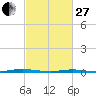 Tide chart for Mantoloking, Barnegat Bay, New Jersey on 2023/02/27