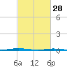 Tide chart for Mantoloking, Barnegat Bay, New Jersey on 2023/02/28