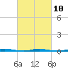 Tide chart for Mantoloking, Barnegat Bay, New Jersey on 2023/03/10
