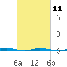 Tide chart for Mantoloking, Barnegat Bay, New Jersey on 2023/03/11