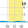 Tide chart for Mantoloking, Barnegat Bay, New Jersey on 2023/03/12