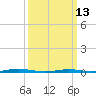 Tide chart for Mantoloking, Barnegat Bay, New Jersey on 2023/03/13