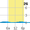 Tide chart for Mantoloking, Barnegat Bay, New Jersey on 2023/03/26
