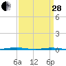 Tide chart for Mantoloking, Barnegat Bay, New Jersey on 2023/03/28
