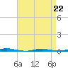 Tide chart for Mantoloking, Barnegat Bay, New Jersey on 2023/04/22