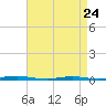 Tide chart for Mantoloking, Barnegat Bay, New Jersey on 2023/04/24