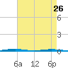 Tide chart for Mantoloking, Barnegat Bay, New Jersey on 2023/04/26