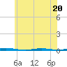 Tide chart for Mantoloking, Barnegat Bay, New Jersey on 2023/06/20