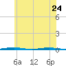 Tide chart for Mantoloking, Barnegat Bay, New Jersey on 2023/06/24