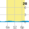 Tide chart for Mantoloking, Barnegat Bay, New Jersey on 2023/06/28