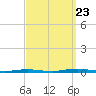 Tide chart for Mantoloking, Barnegat Bay, New Jersey on 2023/09/23