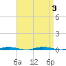 Tide chart for Mantoloking, Barnegat Bay, New Jersey on 2023/09/3