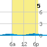 Tide chart for Mantoloking, Barnegat Bay, New Jersey on 2023/09/5