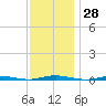 Tide chart for Mantoloking, Barnegat Bay, New Jersey on 2023/11/28