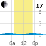 Tide chart for Mantoloking, Barnegat Bay, New Jersey on 2024/01/17