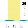 Tide chart for Mantoloking, Barnegat Bay, New Jersey on 2024/01/20
