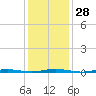 Tide chart for Mantoloking, Barnegat Bay, New Jersey on 2024/01/28