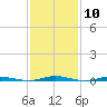 Tide chart for Mantoloking, Barnegat Bay, New Jersey on 2024/02/10