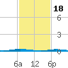 Tide chart for Mantoloking, Barnegat Bay, New Jersey on 2024/02/18