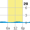 Tide chart for Mantoloking, Barnegat Bay, New Jersey on 2024/02/28