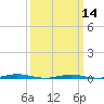Tide chart for Mantoloking, Barnegat Bay, New Jersey on 2024/03/14