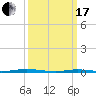 Tide chart for Mantoloking, Barnegat Bay, New Jersey on 2024/03/17