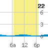 Tide chart for Mantoloking, Barnegat Bay, New Jersey on 2024/03/22