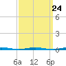 Tide chart for Mantoloking, Barnegat Bay, New Jersey on 2024/03/24