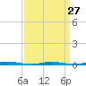 Tide chart for Mantoloking, Barnegat Bay, New Jersey on 2024/03/27
