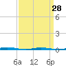 Tide chart for Mantoloking, Barnegat Bay, New Jersey on 2024/03/28
