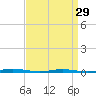 Tide chart for Mantoloking, Barnegat Bay, New Jersey on 2024/03/29