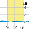 Tide chart for Mantoloking, Barnegat Bay, New Jersey on 2024/04/10