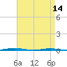 Tide chart for Mantoloking, Barnegat Bay, New Jersey on 2024/04/14