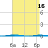 Tide chart for Mantoloking, Barnegat Bay, New Jersey on 2024/04/16