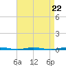 Tide chart for Mantoloking, Barnegat Bay, New Jersey on 2024/04/22